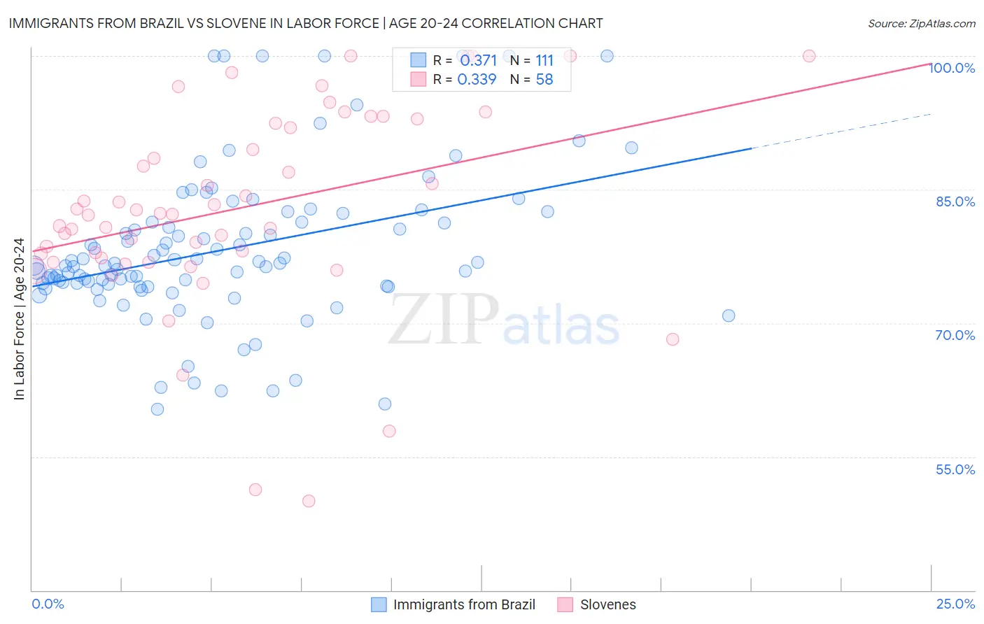 Immigrants from Brazil vs Slovene In Labor Force | Age 20-24