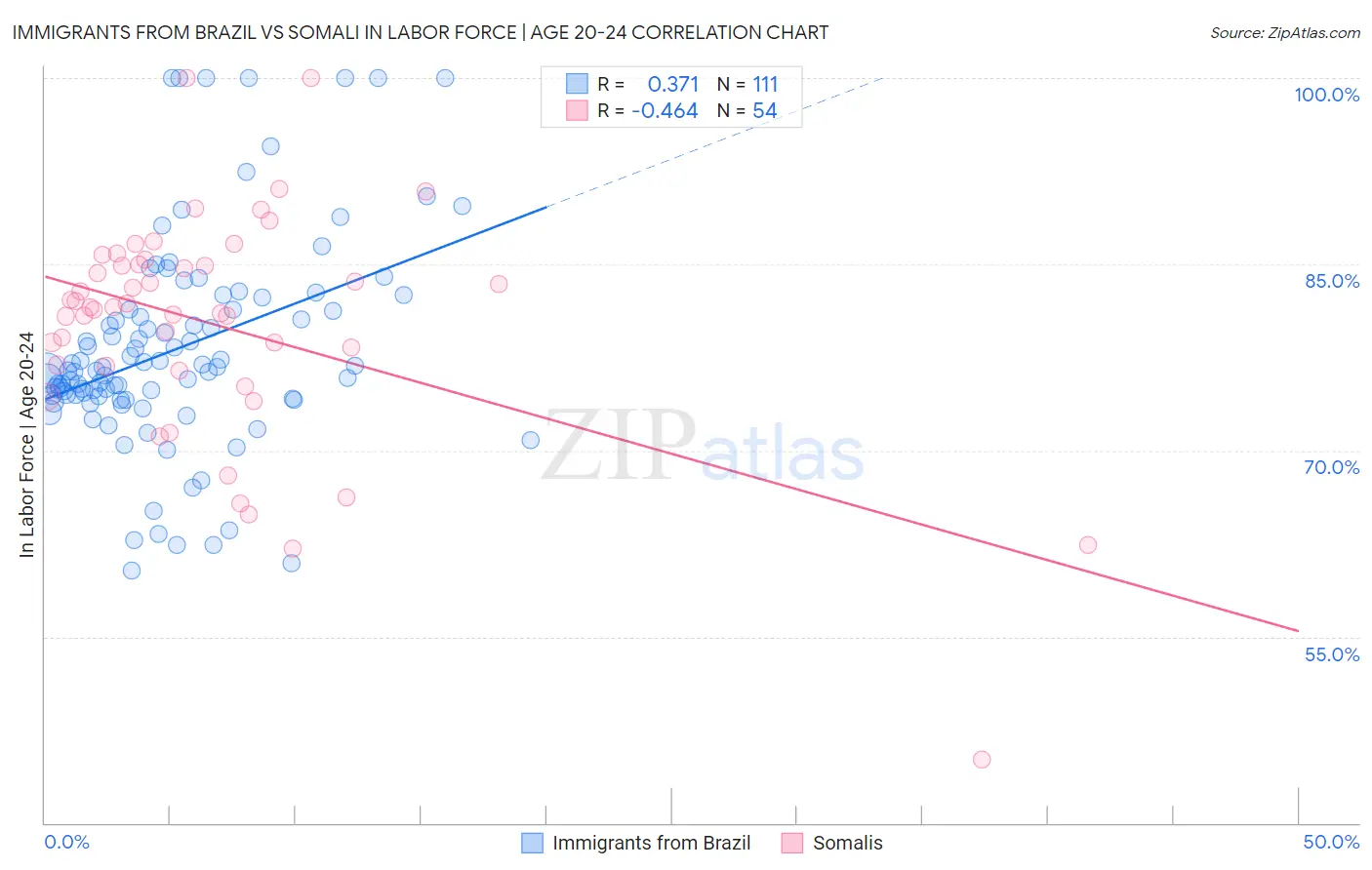 Immigrants from Brazil vs Somali In Labor Force | Age 20-24