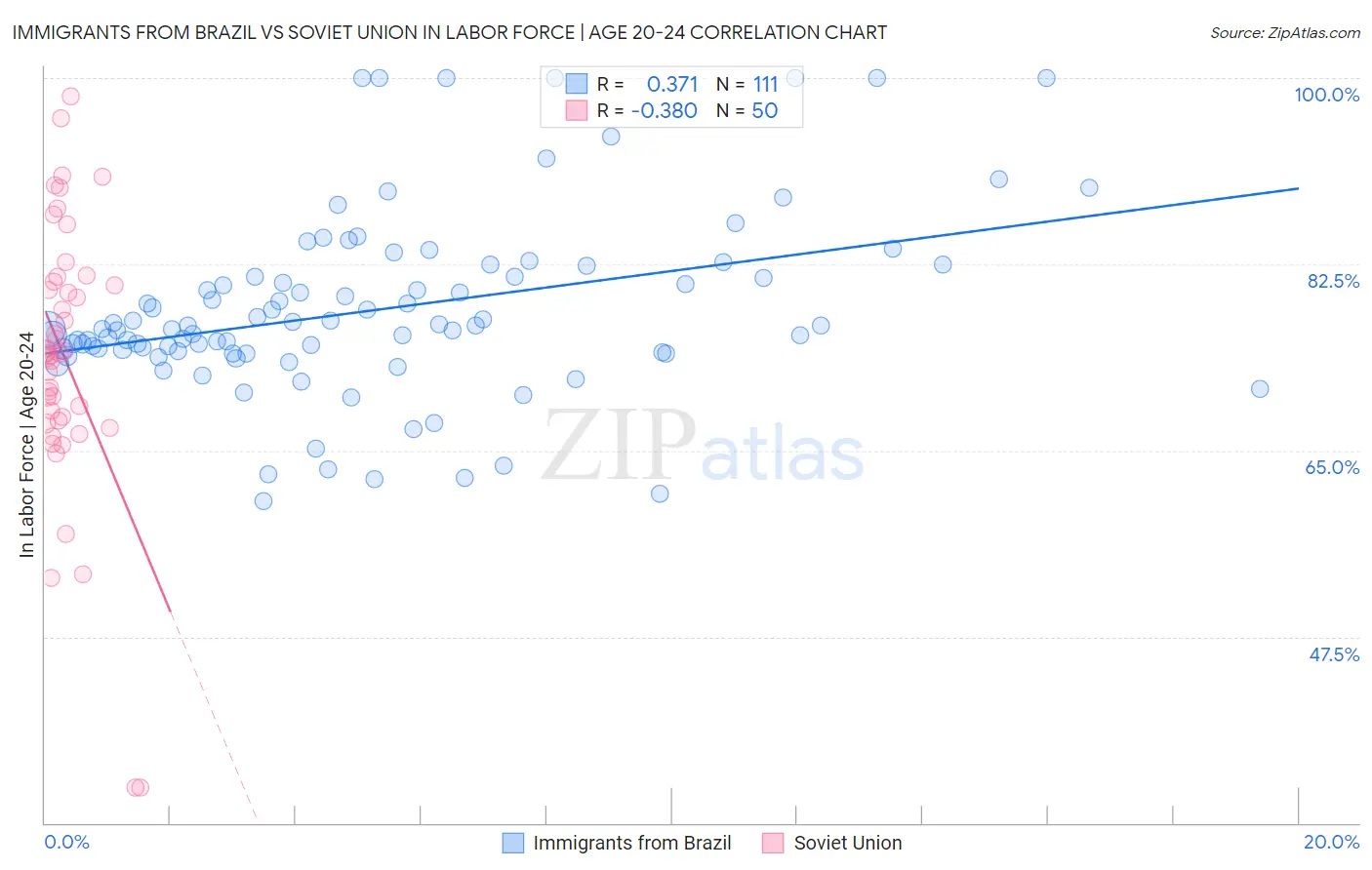 Immigrants from Brazil vs Soviet Union In Labor Force | Age 20-24