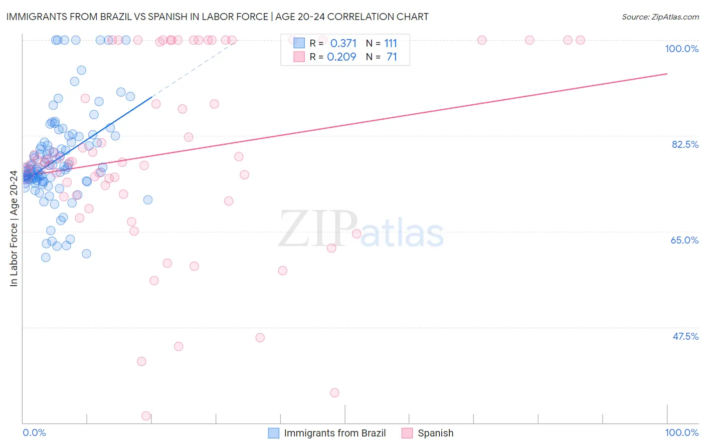Immigrants from Brazil vs Spanish In Labor Force | Age 20-24