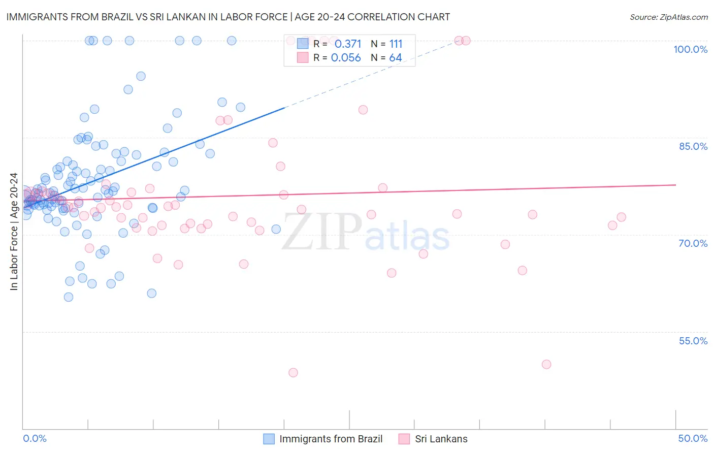 Immigrants from Brazil vs Sri Lankan In Labor Force | Age 20-24