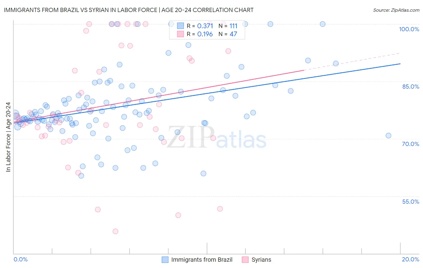 Immigrants from Brazil vs Syrian In Labor Force | Age 20-24