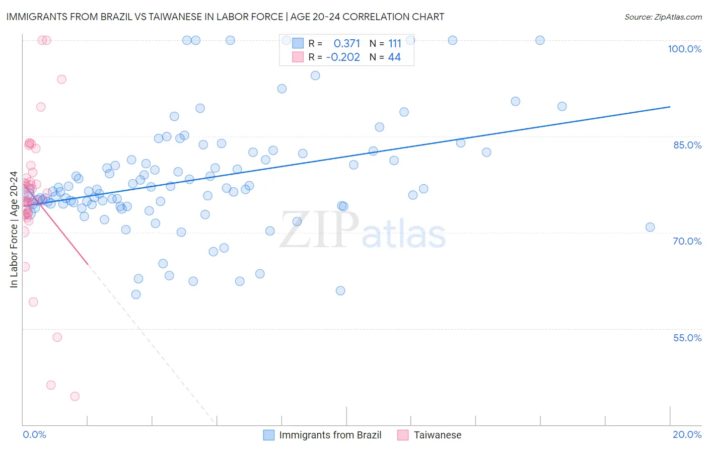 Immigrants from Brazil vs Taiwanese In Labor Force | Age 20-24