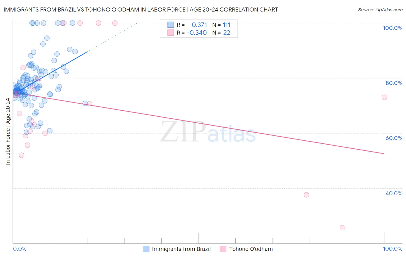 Immigrants from Brazil vs Tohono O'odham In Labor Force | Age 20-24