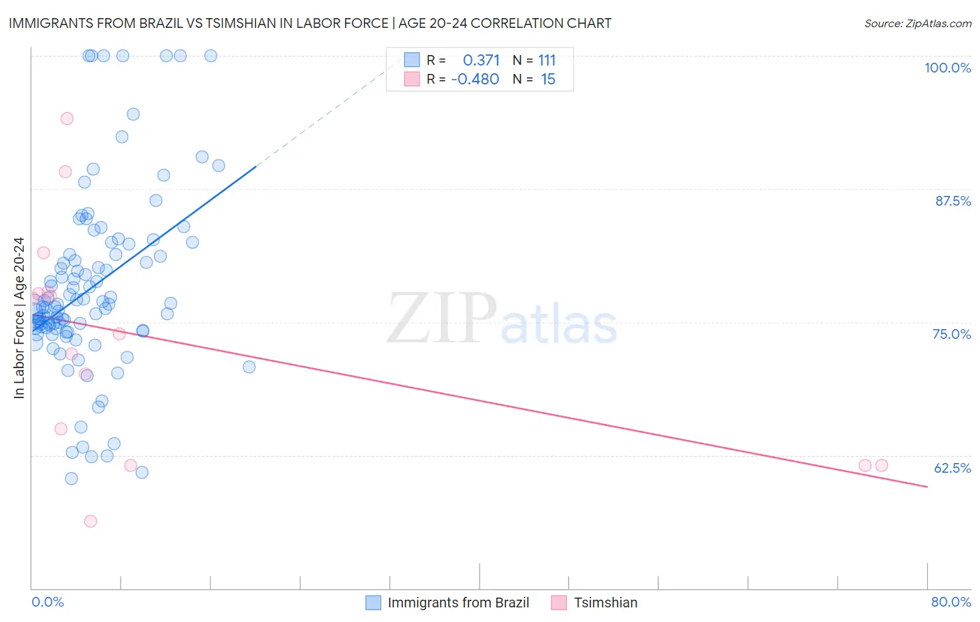 Immigrants from Brazil vs Tsimshian In Labor Force | Age 20-24