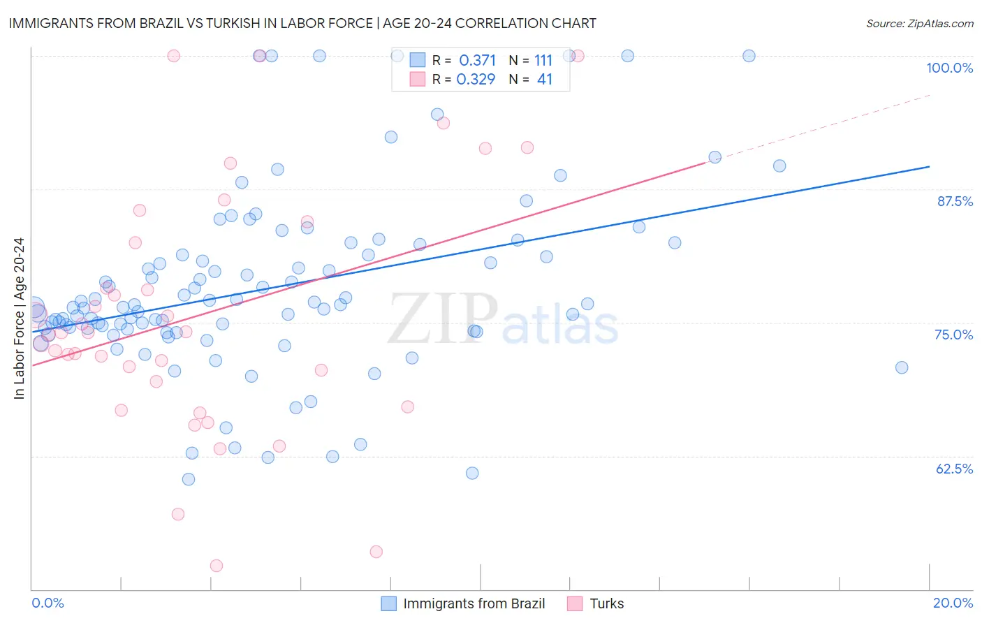 Immigrants from Brazil vs Turkish In Labor Force | Age 20-24