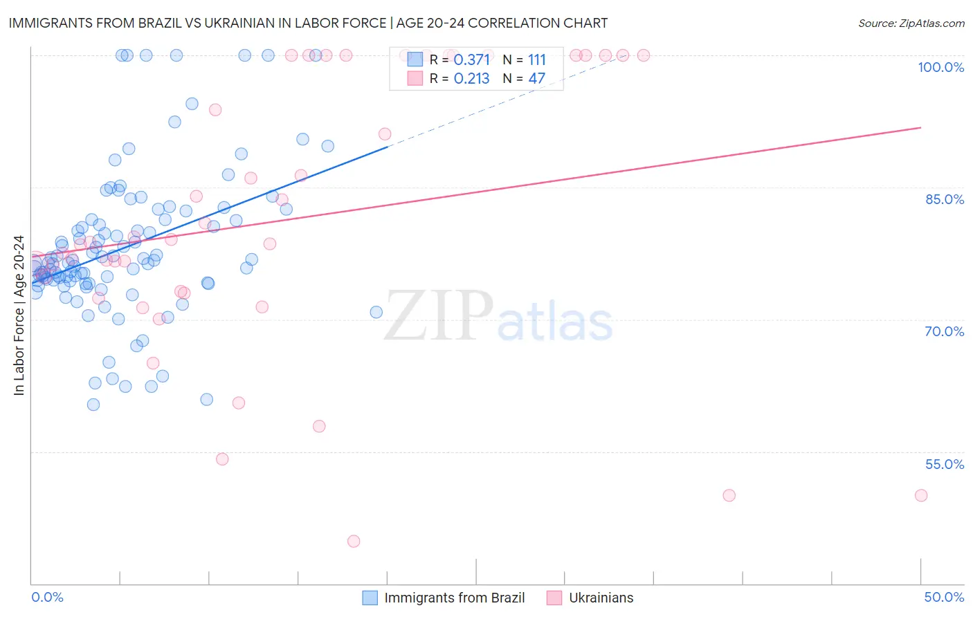 Immigrants from Brazil vs Ukrainian In Labor Force | Age 20-24