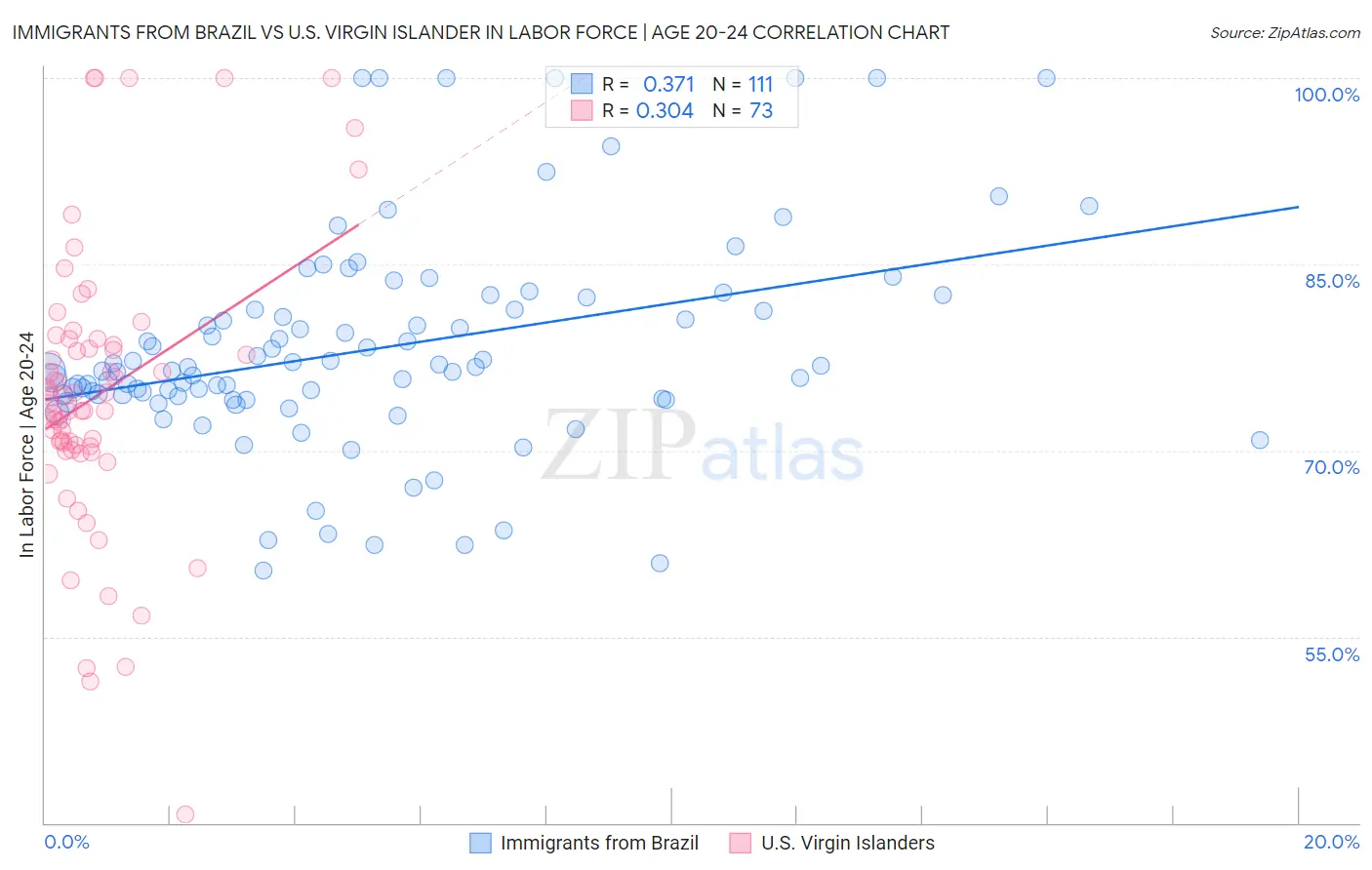 Immigrants from Brazil vs U.S. Virgin Islander In Labor Force | Age 20-24