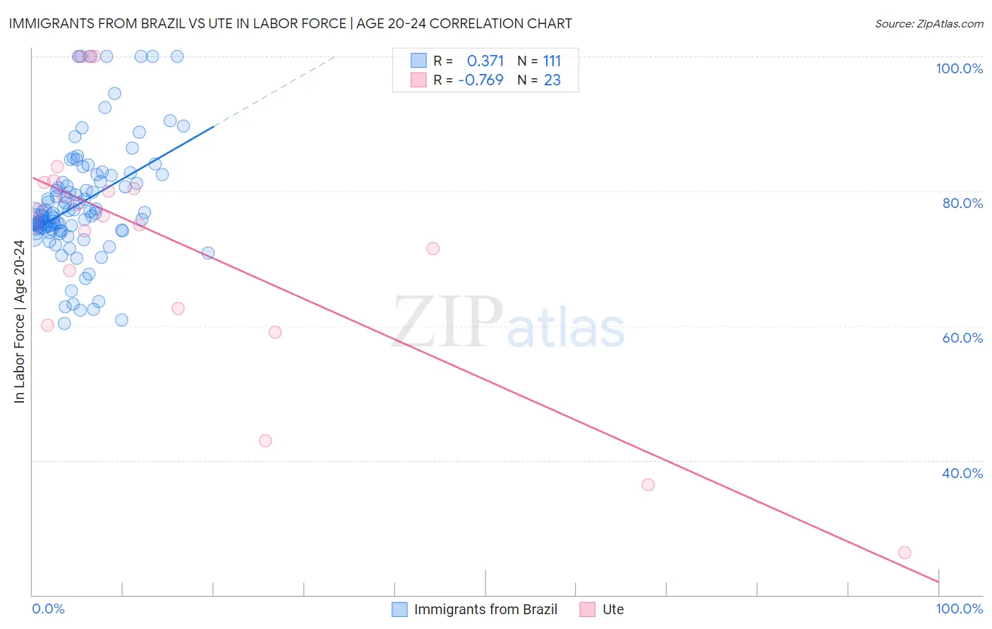 Immigrants from Brazil vs Ute In Labor Force | Age 20-24