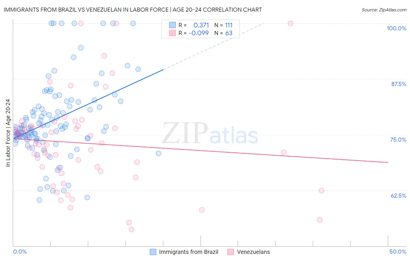 Immigrants from Brazil vs Venezuelan In Labor Force | Age 20-24