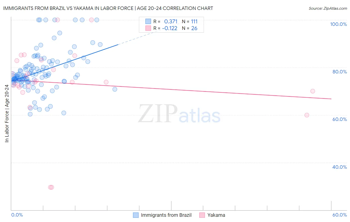 Immigrants from Brazil vs Yakama In Labor Force | Age 20-24