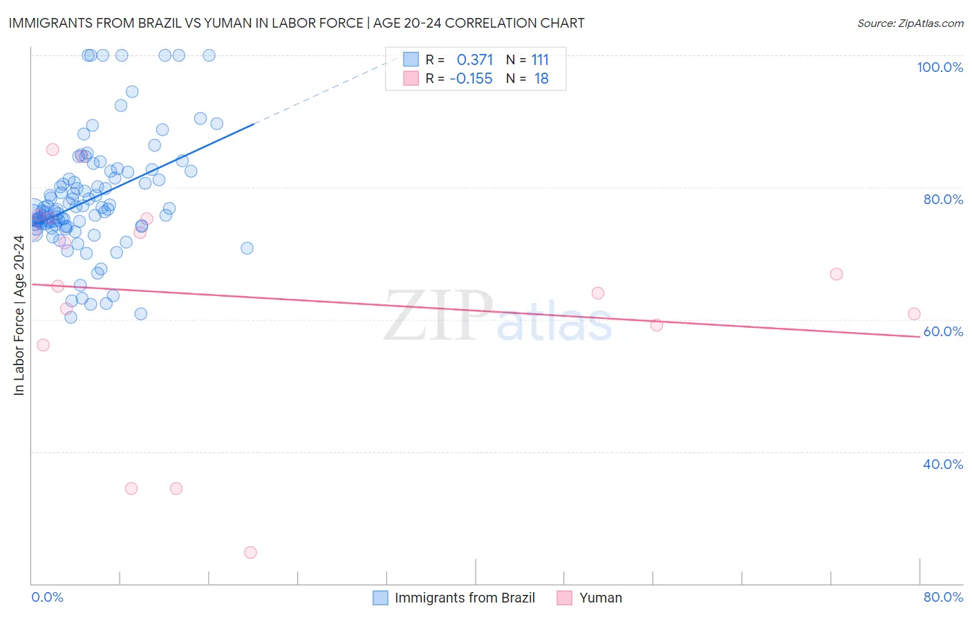 Immigrants from Brazil vs Yuman In Labor Force | Age 20-24