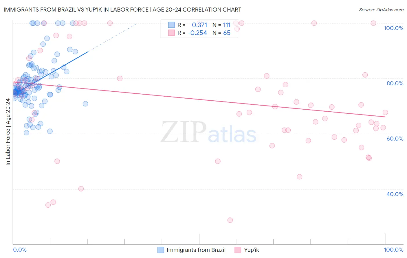 Immigrants from Brazil vs Yup'ik In Labor Force | Age 20-24