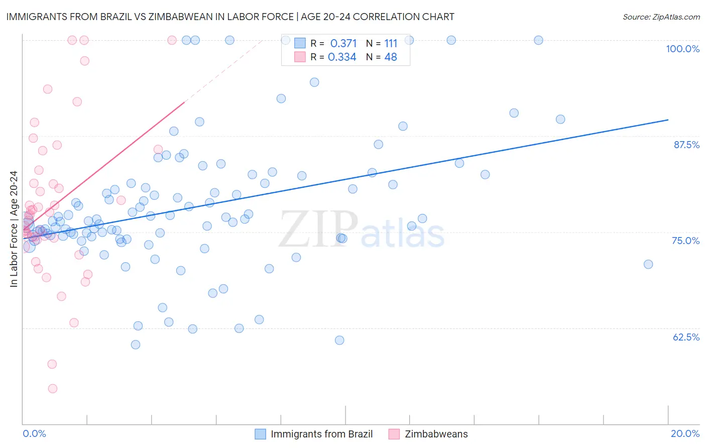 Immigrants from Brazil vs Zimbabwean In Labor Force | Age 20-24