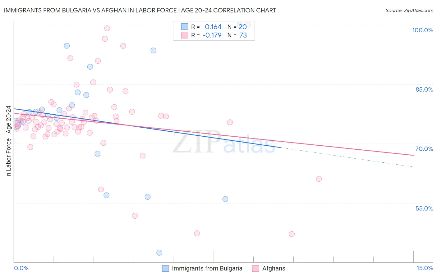Immigrants from Bulgaria vs Afghan In Labor Force | Age 20-24