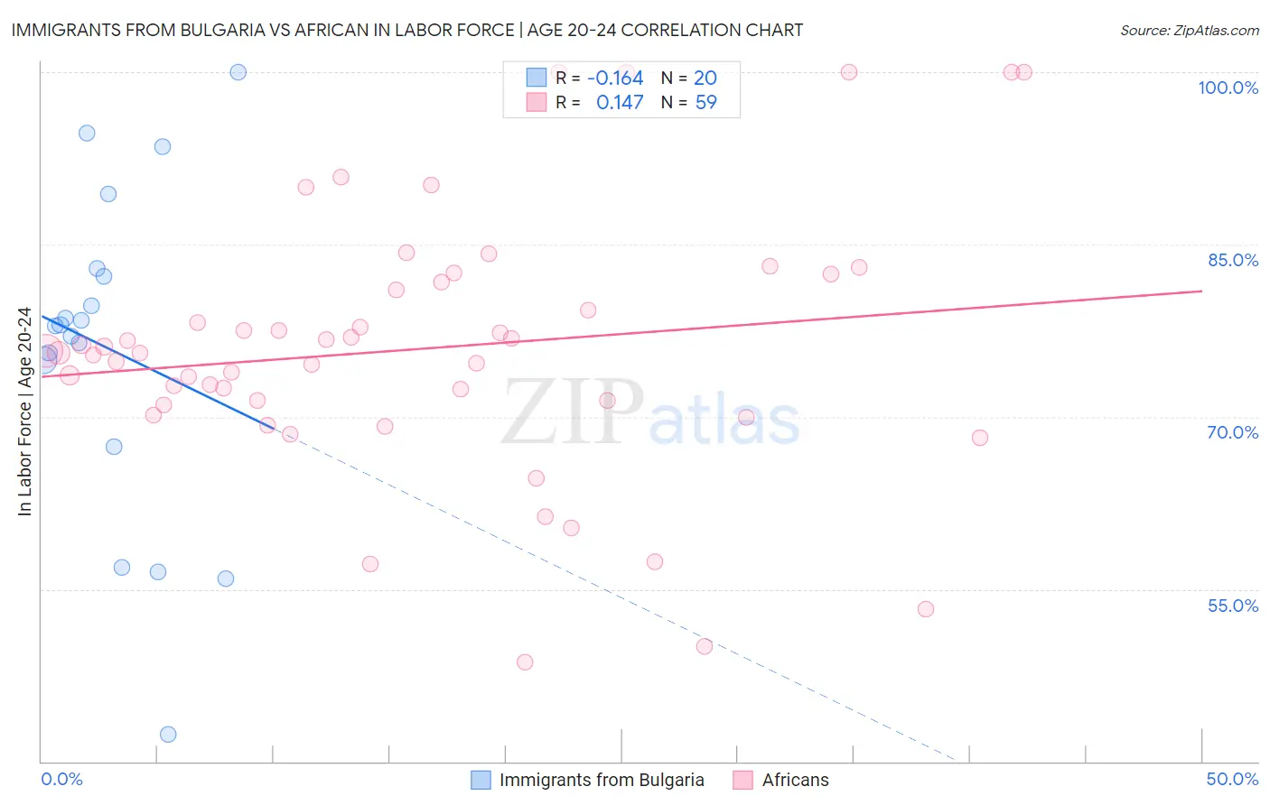 Immigrants from Bulgaria vs African In Labor Force | Age 20-24