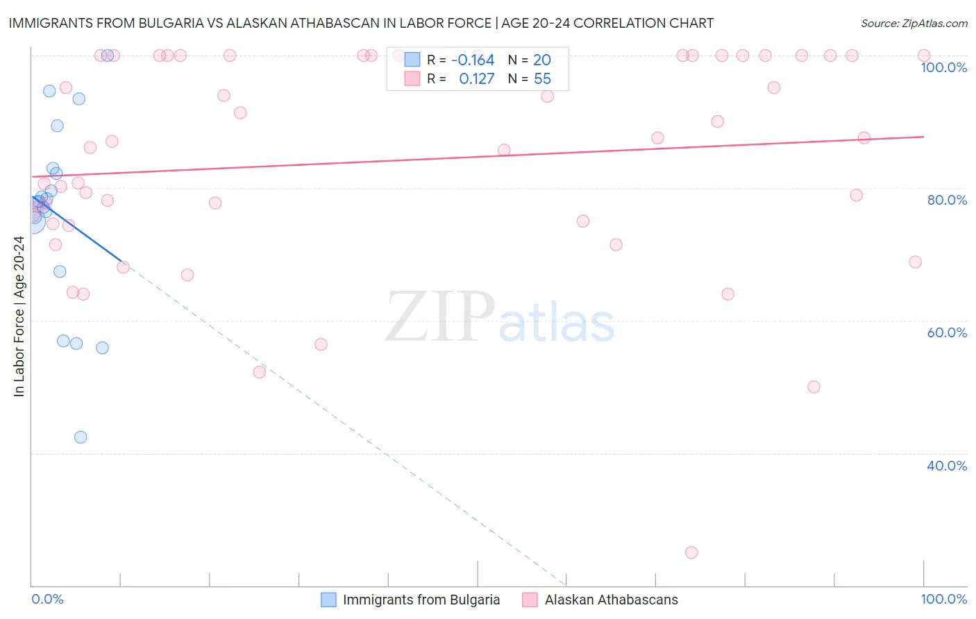 Immigrants from Bulgaria vs Alaskan Athabascan In Labor Force | Age 20-24