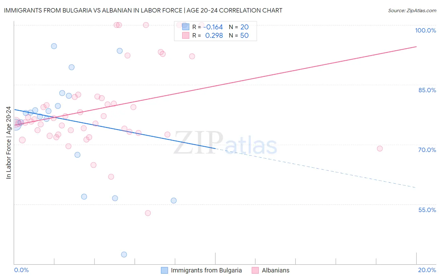 Immigrants from Bulgaria vs Albanian In Labor Force | Age 20-24