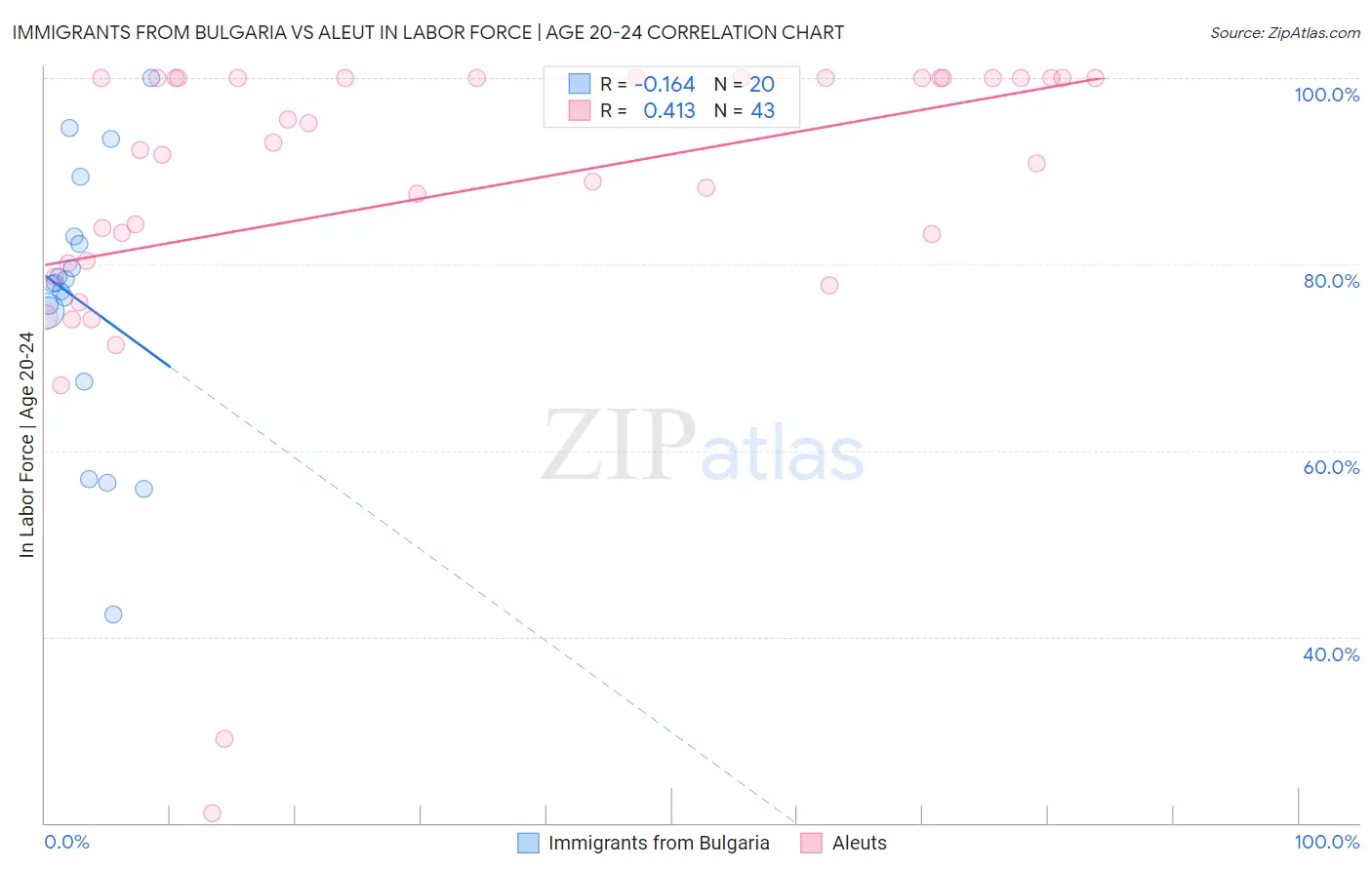 Immigrants from Bulgaria vs Aleut In Labor Force | Age 20-24