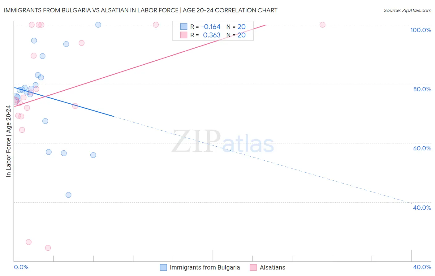 Immigrants from Bulgaria vs Alsatian In Labor Force | Age 20-24