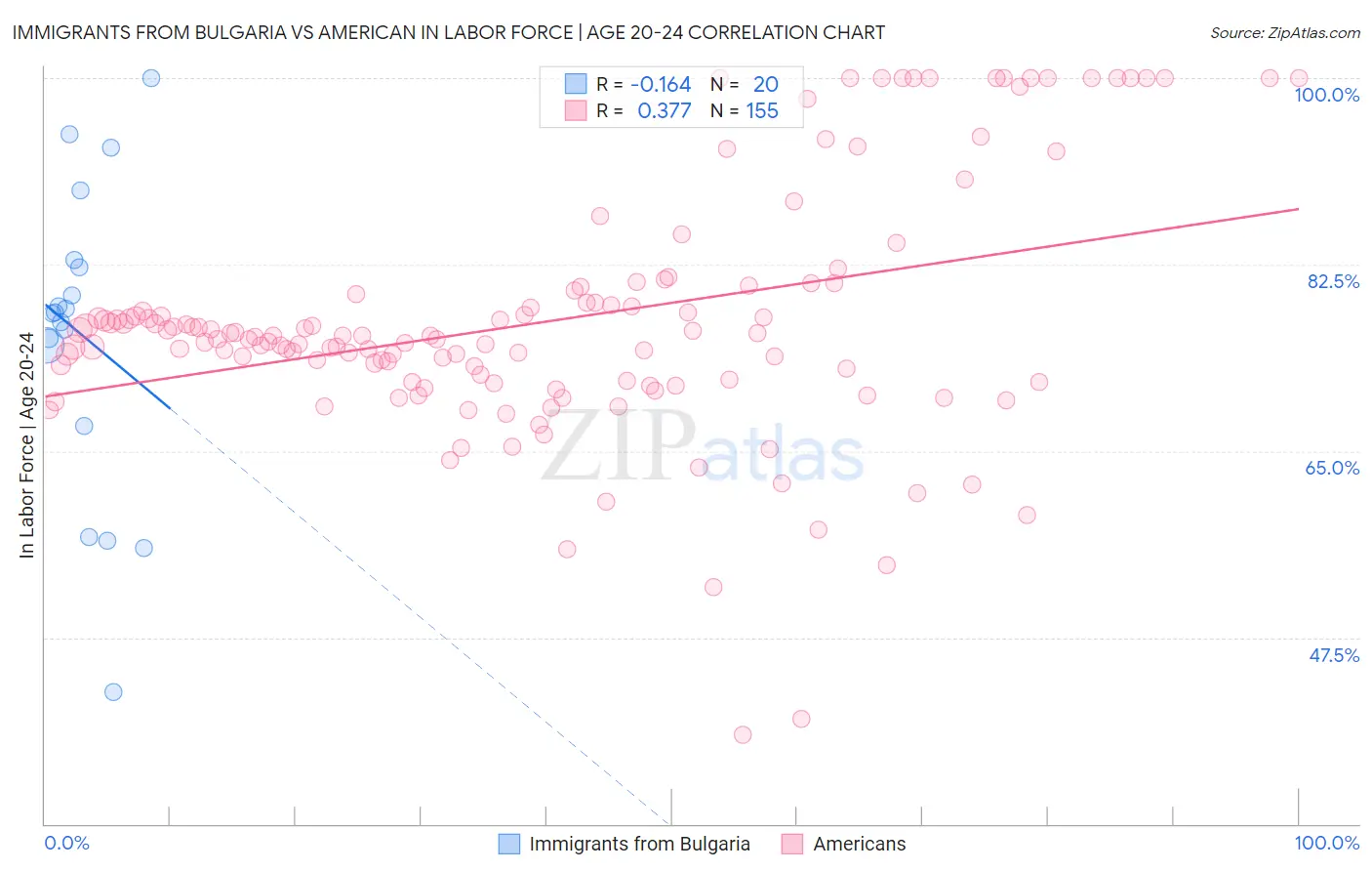 Immigrants from Bulgaria vs American In Labor Force | Age 20-24