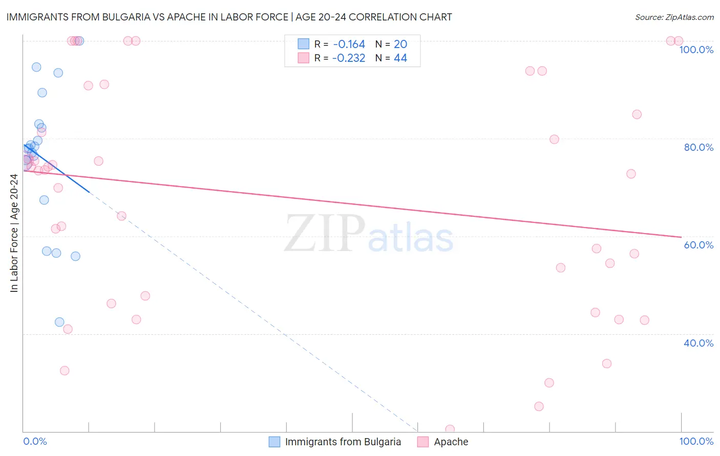 Immigrants from Bulgaria vs Apache In Labor Force | Age 20-24