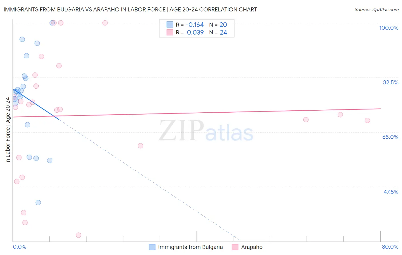 Immigrants from Bulgaria vs Arapaho In Labor Force | Age 20-24