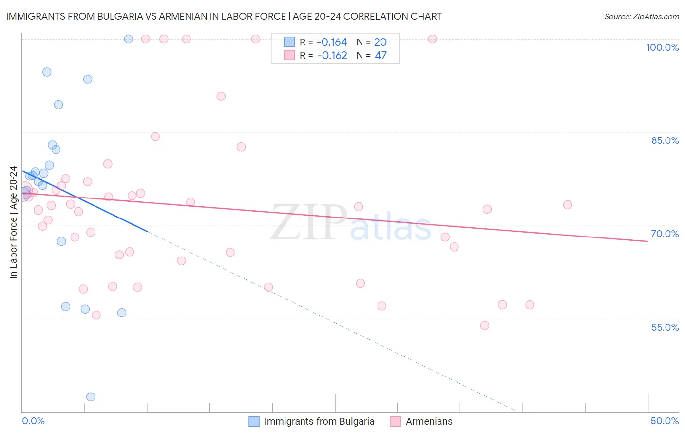 Immigrants from Bulgaria vs Armenian In Labor Force | Age 20-24