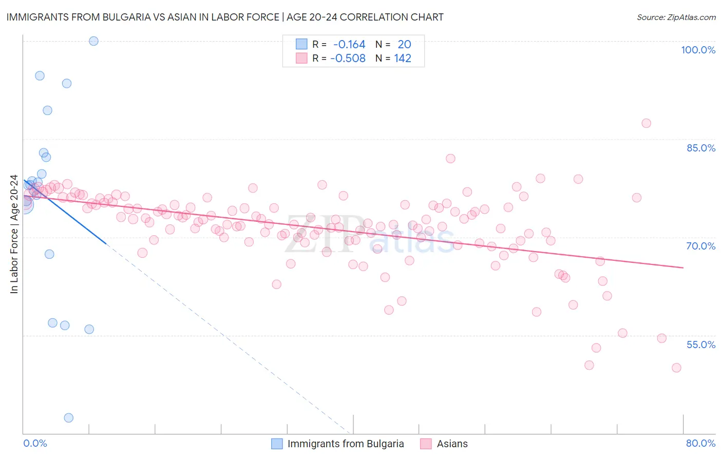 Immigrants from Bulgaria vs Asian In Labor Force | Age 20-24