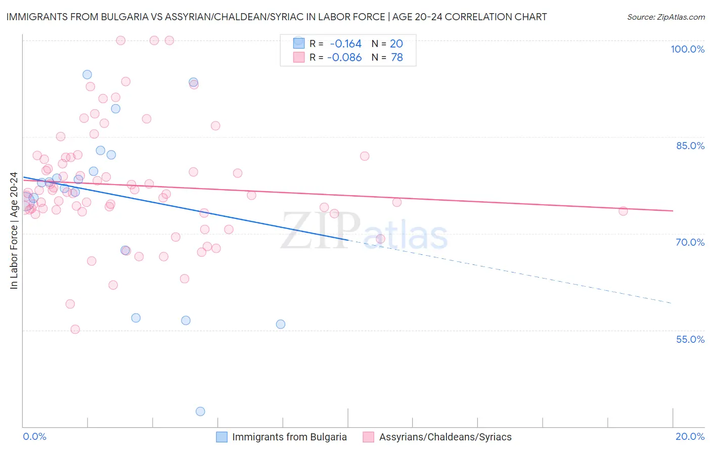 Immigrants from Bulgaria vs Assyrian/Chaldean/Syriac In Labor Force | Age 20-24