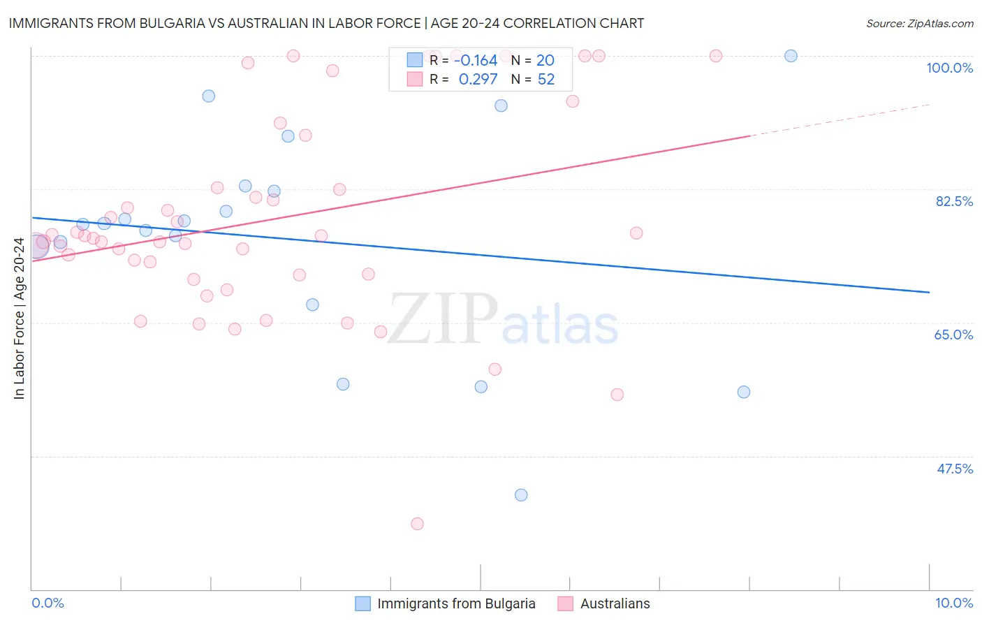 Immigrants from Bulgaria vs Australian In Labor Force | Age 20-24