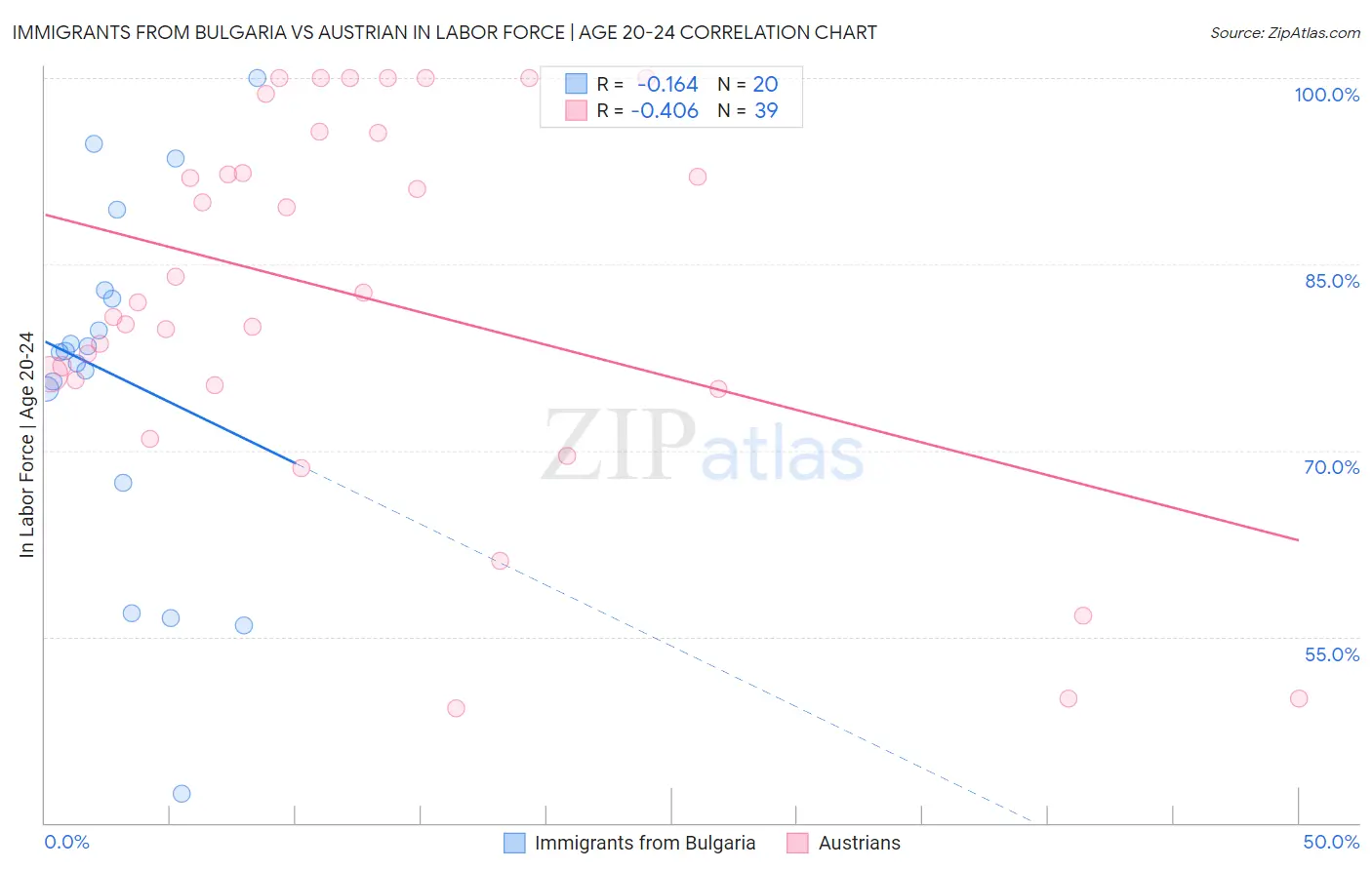 Immigrants from Bulgaria vs Austrian In Labor Force | Age 20-24