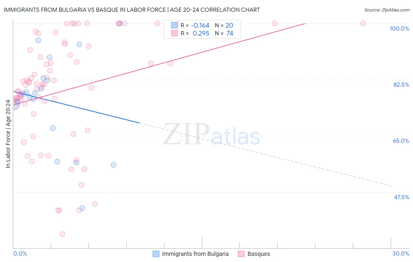 Immigrants from Bulgaria vs Basque In Labor Force | Age 20-24