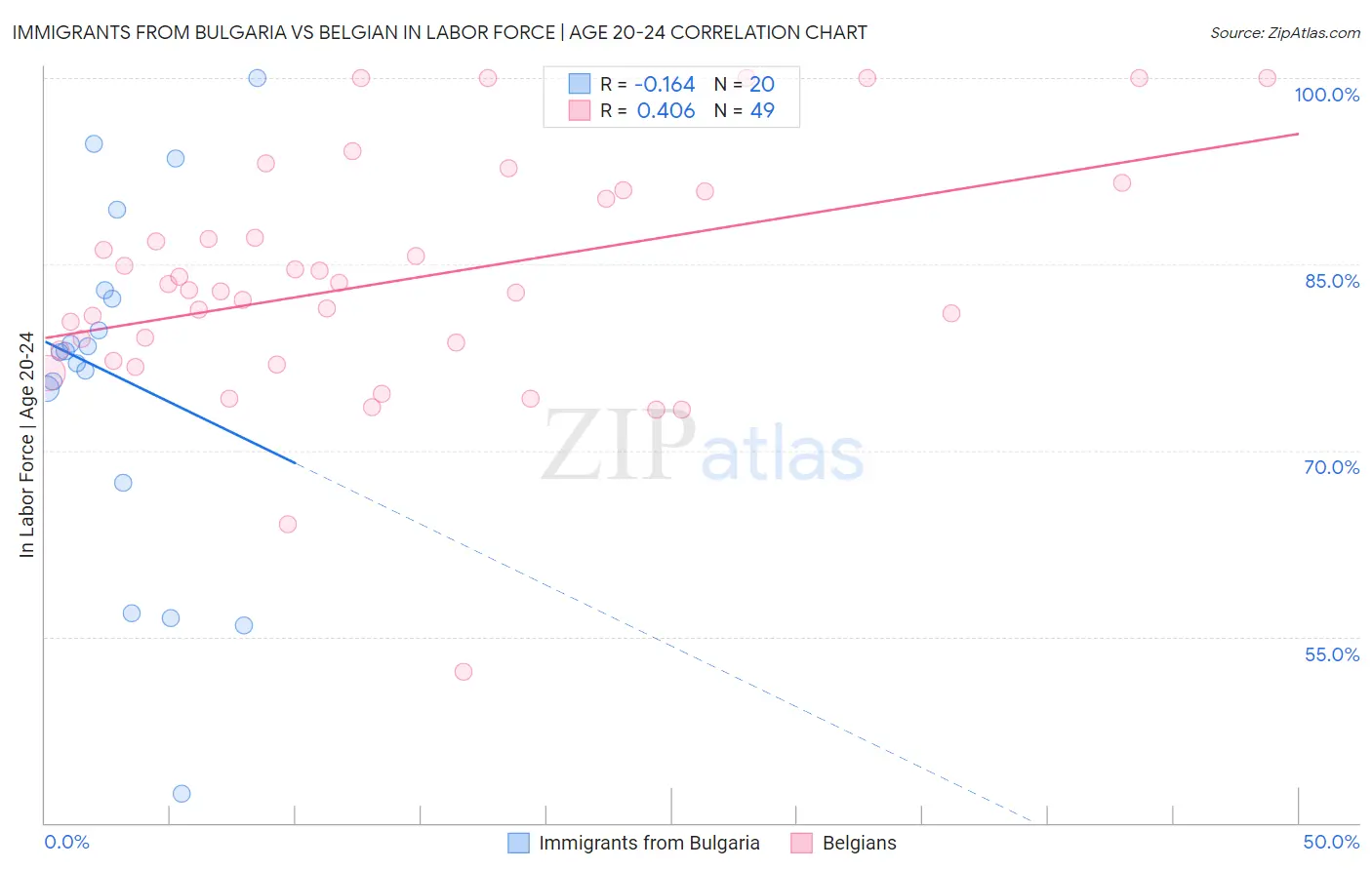 Immigrants from Bulgaria vs Belgian In Labor Force | Age 20-24