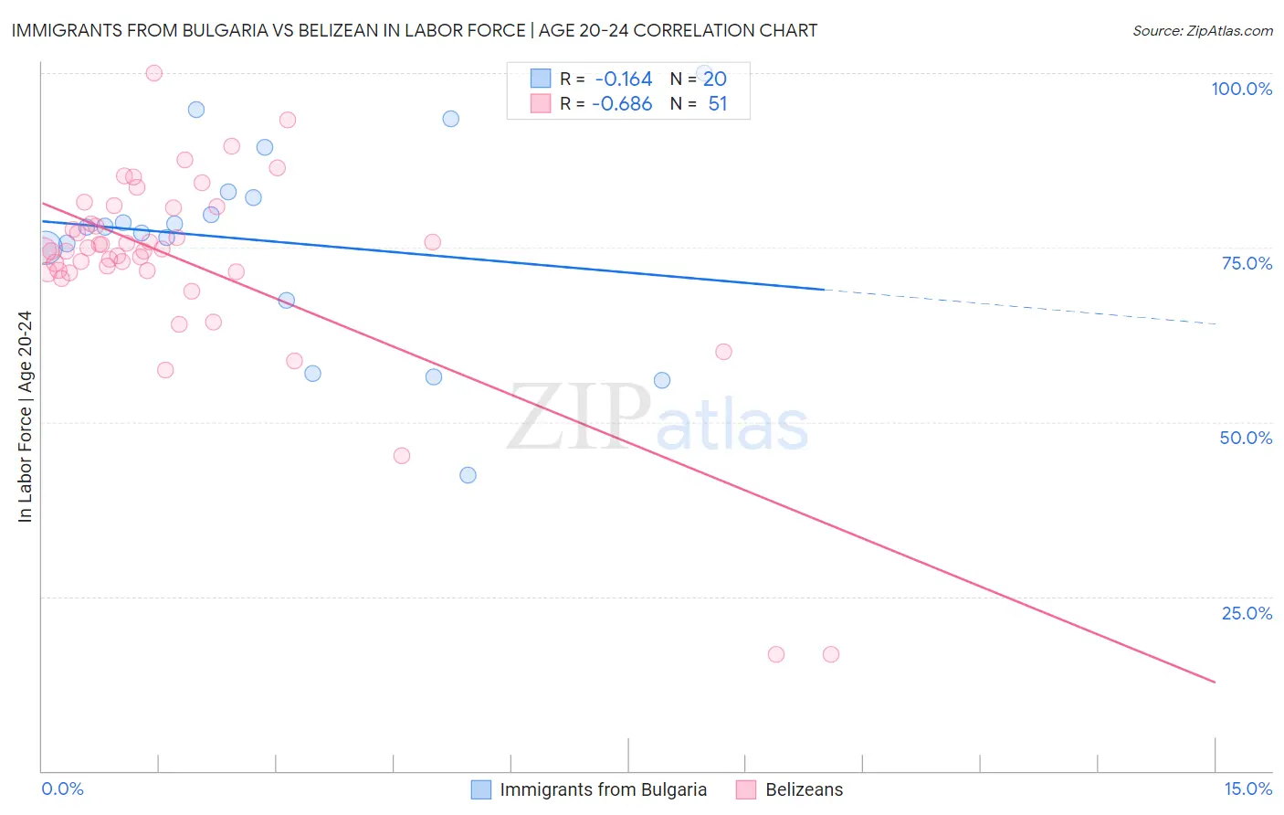 Immigrants from Bulgaria vs Belizean In Labor Force | Age 20-24