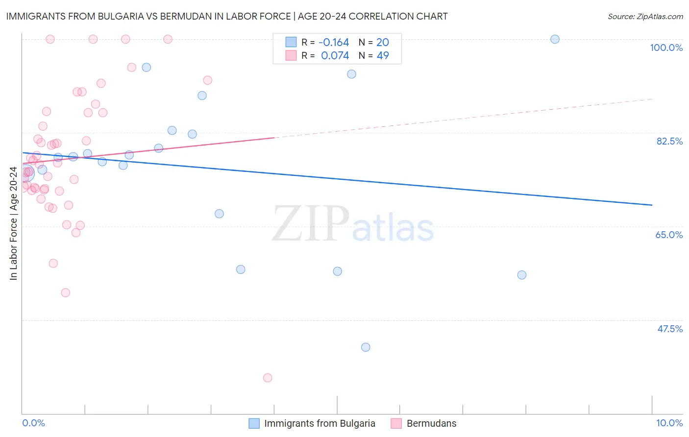 Immigrants from Bulgaria vs Bermudan In Labor Force | Age 20-24
