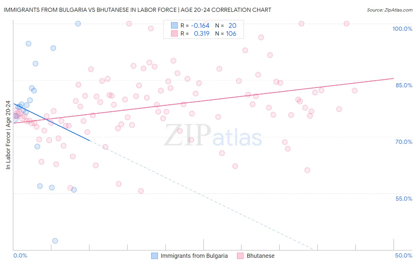 Immigrants from Bulgaria vs Bhutanese In Labor Force | Age 20-24