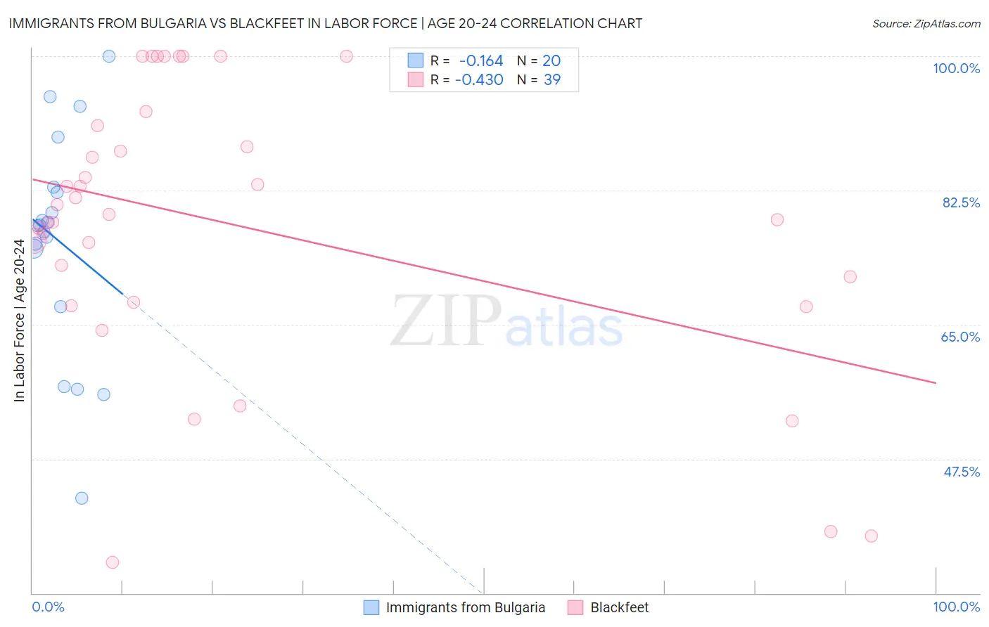 Immigrants from Bulgaria vs Blackfeet In Labor Force | Age 20-24