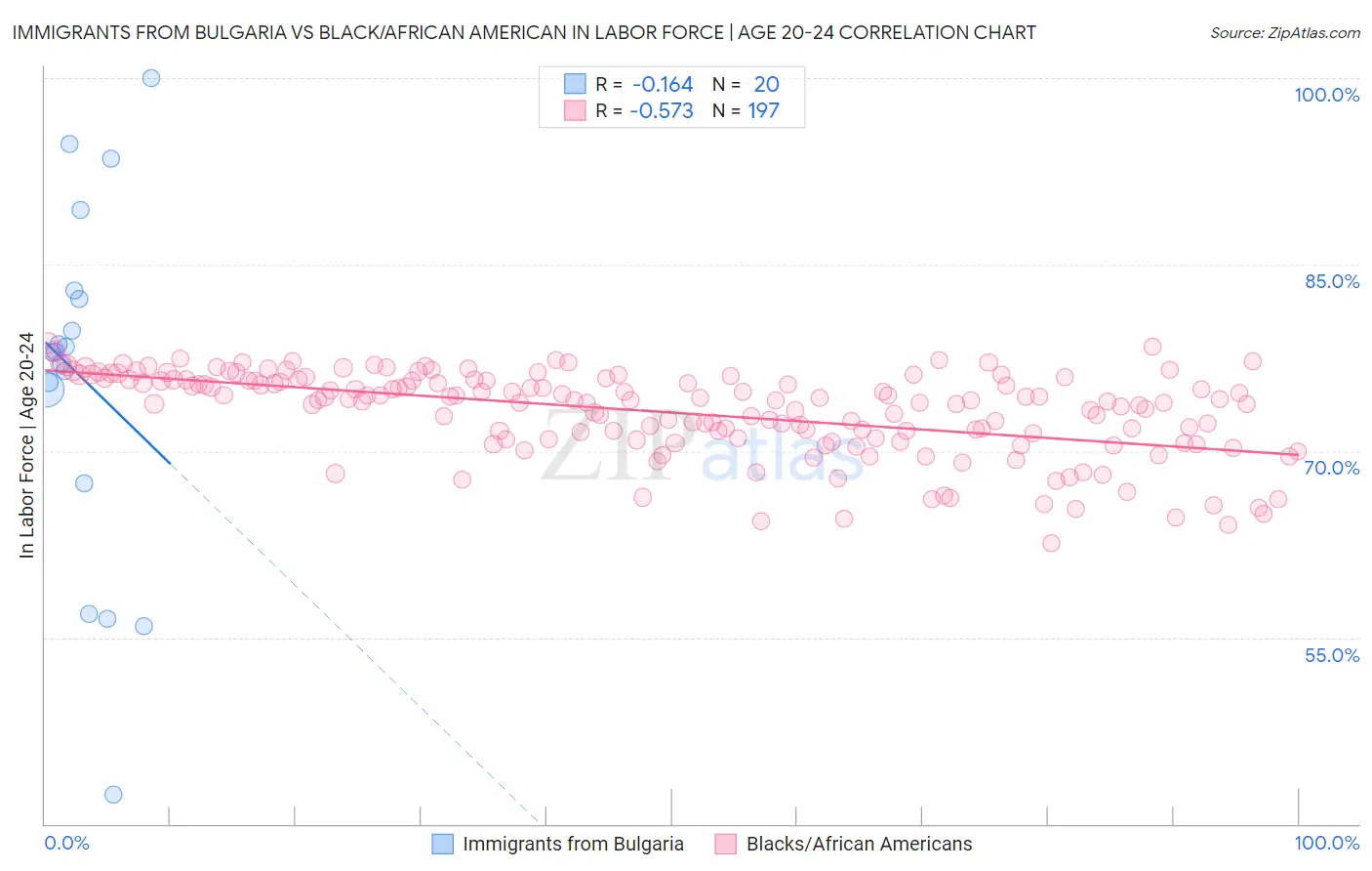 Immigrants from Bulgaria vs Black/African American In Labor Force | Age 20-24