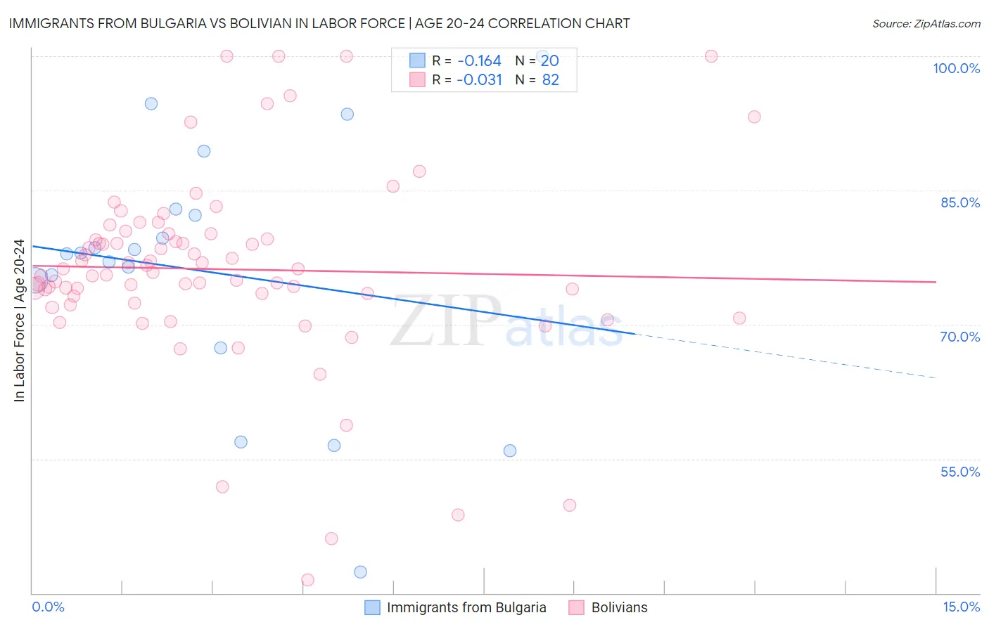 Immigrants from Bulgaria vs Bolivian In Labor Force | Age 20-24