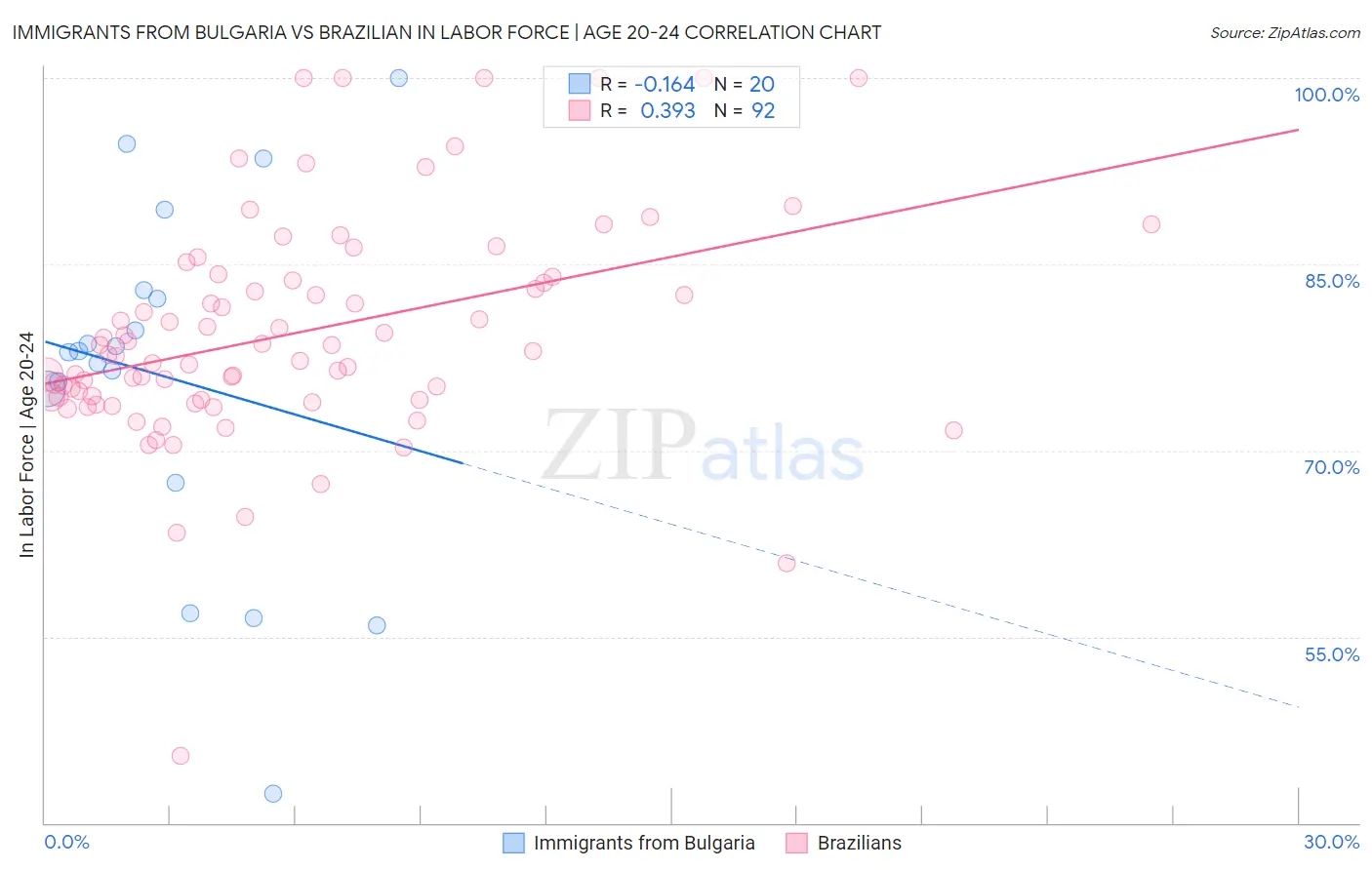 Immigrants from Bulgaria vs Brazilian In Labor Force | Age 20-24