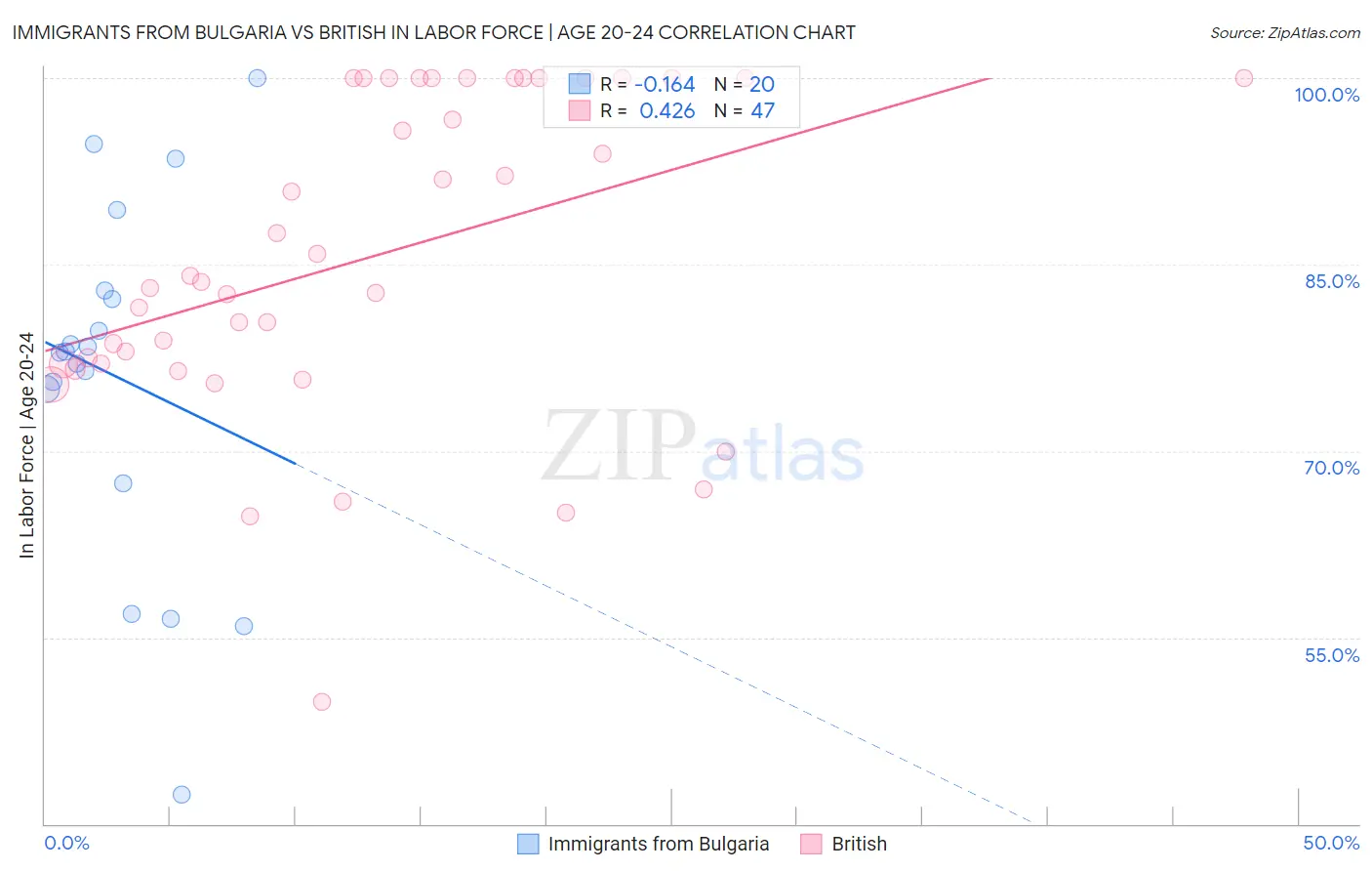 Immigrants from Bulgaria vs British In Labor Force | Age 20-24