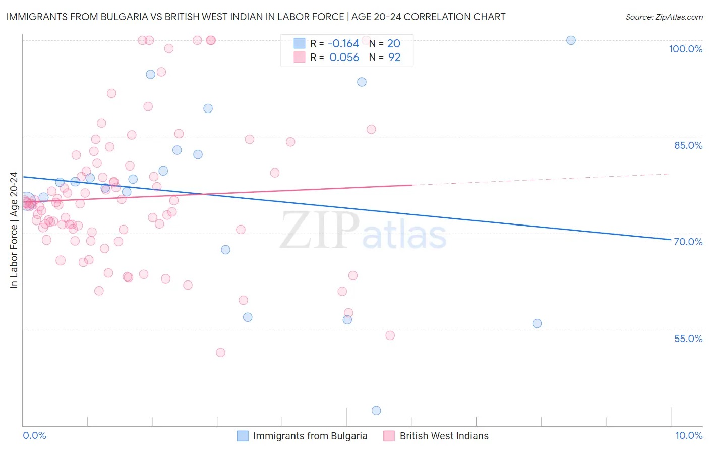 Immigrants from Bulgaria vs British West Indian In Labor Force | Age 20-24