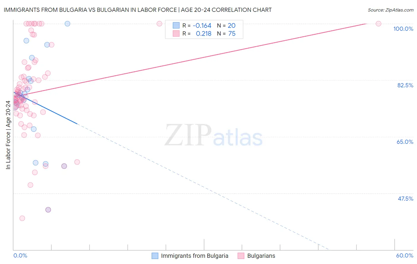 Immigrants from Bulgaria vs Bulgarian In Labor Force | Age 20-24