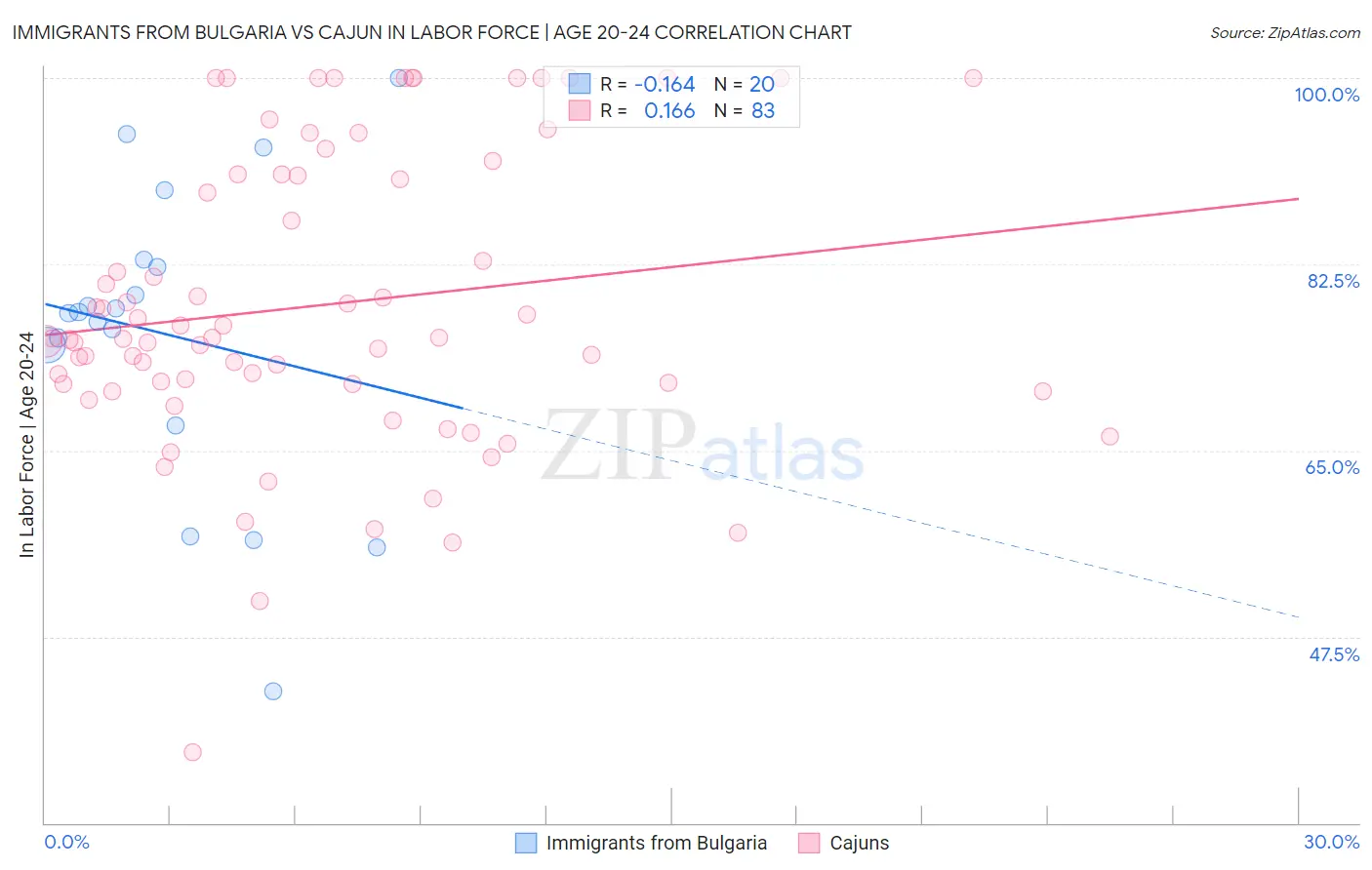 Immigrants from Bulgaria vs Cajun In Labor Force | Age 20-24
