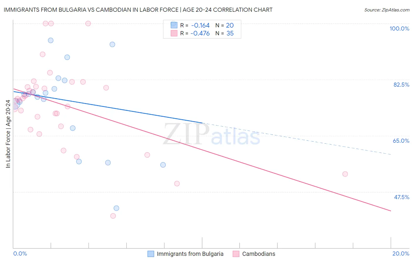 Immigrants from Bulgaria vs Cambodian In Labor Force | Age 20-24