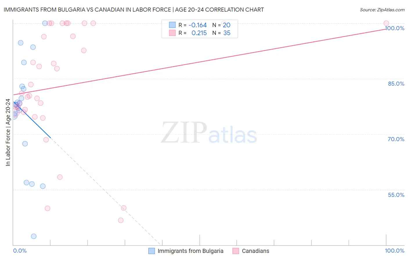 Immigrants from Bulgaria vs Canadian In Labor Force | Age 20-24