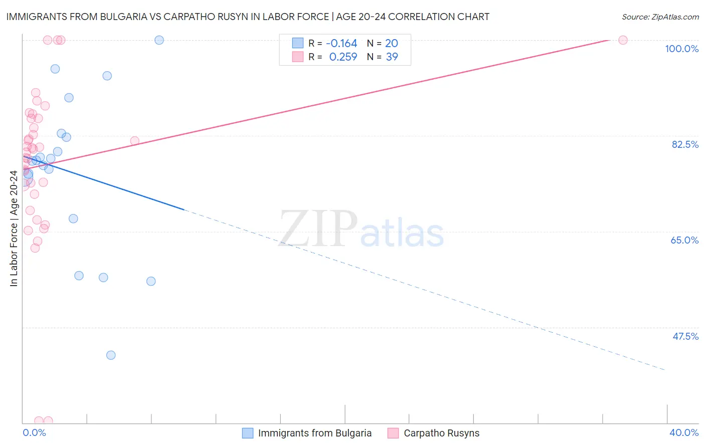 Immigrants from Bulgaria vs Carpatho Rusyn In Labor Force | Age 20-24