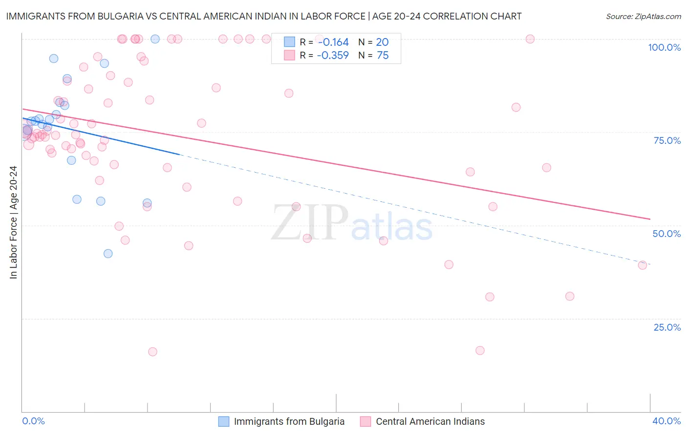 Immigrants from Bulgaria vs Central American Indian In Labor Force | Age 20-24