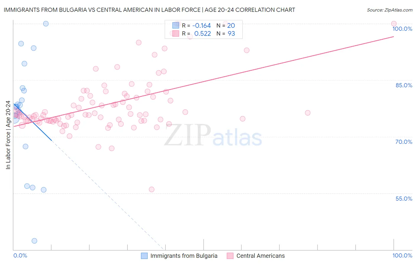 Immigrants from Bulgaria vs Central American In Labor Force | Age 20-24